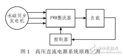 飛機(jī)高壓直流電源系統(tǒng)的設(shè)計與仿真