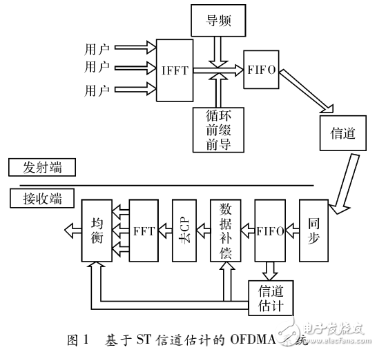 OFDMA通信系統(tǒng)與基于部分數(shù)據(jù)的疊加序列慢時變信道估計算法
