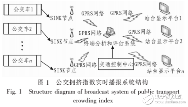 基于無(wú)線傳感器網(wǎng)絡(luò)節(jié)點(diǎn)等技術(shù)的公交擁擠指數(shù)實(shí)時(shí)播報(bào)系統(tǒng)的設(shè)計(jì)