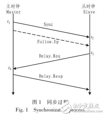 IEEE1588同步原理及其在PTN網(wǎng)中的實現(xiàn)