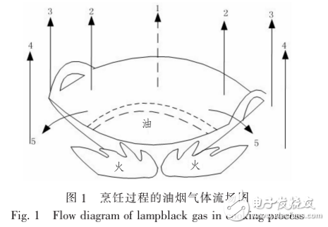 基于神經(jīng)網(wǎng)絡(luò)的智能變頻系統(tǒng)在抽油煙機中的實現(xiàn)