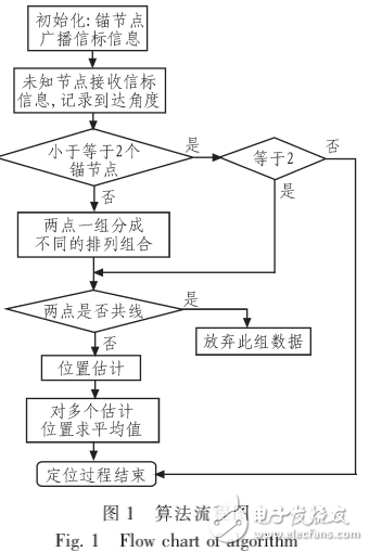 無(wú)線傳感器網(wǎng)絡(luò)節(jié)點(diǎn)自定位算法的介紹