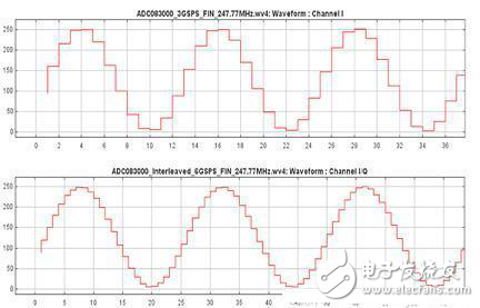 在PCB設(shè)計中采用時間交替超高速模數(shù)轉(zhuǎn)換器解析