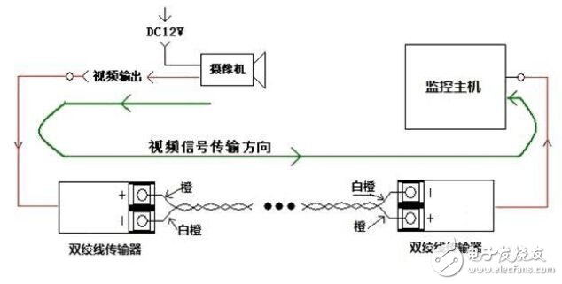 雙絞線傳輸器相關(guān)問題及注意事項