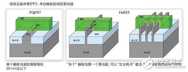 FinFET存儲(chǔ)器的設(shè)計(jì)、測試 和修復(fù)方法