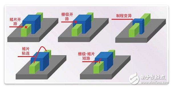 FinFET存儲(chǔ)器的設(shè)計(jì)、測(cè)試 和修復(fù)方法
