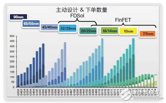 FinFET存儲(chǔ)器的設(shè)計(jì)、測試 和修復(fù)方法