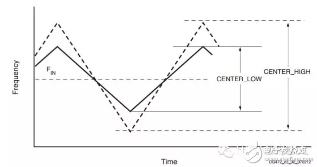 通過(guò)設(shè)置參數(shù)SS_MODE到CENTER_HIGH or DOWN_HIGH值，可以提高頻域帶寬。