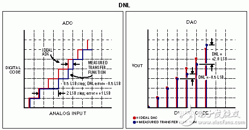 ADC和DAC的DNL。