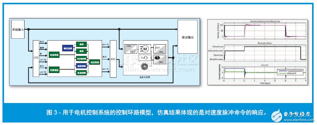圖 3 - 用于電機控制系統(tǒng)的控制環(huán)路模型，仿真結(jié)果體現(xiàn)的是對速度脈沖命令的響應(yīng)。