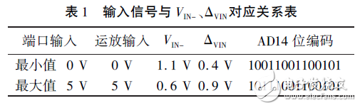 表1輸入信號與VIN- 、駐VIN對應關(guān)系表