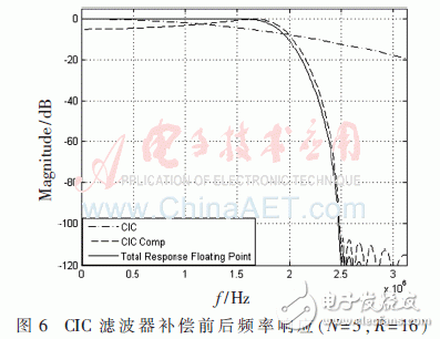 數(shù)字下變頻中抽取濾波器的設計及FPGA實現(xiàn)