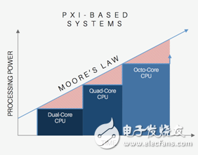 圖3. 模塊化系統(tǒng)可允許您以經(jīng)濟(jì)的方式升級CPU，提高處理性能。