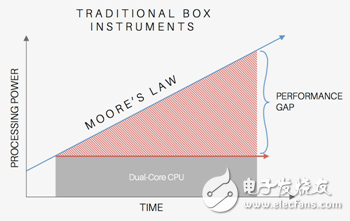圖2. 具有固定CPU的傳統(tǒng)臺式儀器存在成本高昂的性能缺陷。