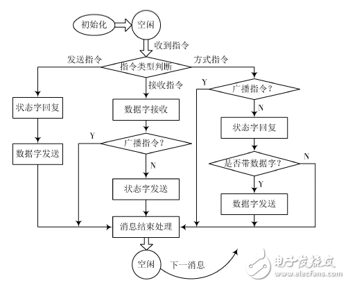 基于FPGA的1553B總線接口設(shè)計與驗(yàn)證