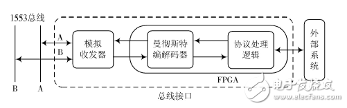 基于FPGA的1553B總線接口設(shè)計與驗(yàn)證