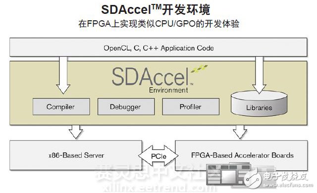圖1 - SDAccel環(huán)境包含架構(gòu)優(yōu)化編譯器、庫(kù)、調(diào)試器和分析器，可提供類似CPU/GPU的編程體驗(yàn)。