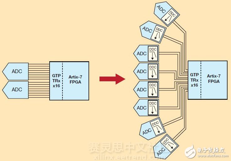 圖2 – 抽取比率為8的DDC能讓賽靈思Artix-7的16 GTP 6.6Gbps收發(fā)器支持八個(gè)ADC，每個(gè)都通過(guò)兩條JESD204B通道傳送抽取后的I/Q數(shù)據(jù)，反之只能支持兩個(gè)ADC，每個(gè)通過(guò)八條通道輸出完整帶寬。
