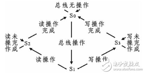 圖3：PC104接口狀態(tài)機(jī)