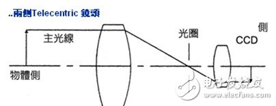 綜合了物方/像方遠(yuǎn)心的雙重作用。主要用于視覺(jué)測(cè)量檢測(cè)領(lǐng)域。