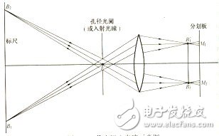 四、雙側(cè)遠(yuǎn)心光路原理及作用