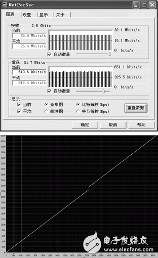 圖5 NetPerSec網(wǎng)絡(luò)數(shù)據(jù)流量統(tǒng)計及數(shù)據(jù)丟包測試