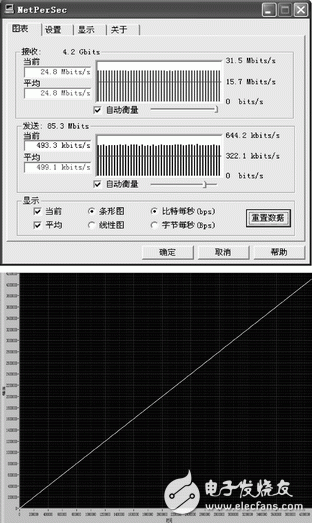 圖4 NetPerSec網(wǎng)絡(luò)數(shù)據(jù)流量統(tǒng)計及線性數(shù)據(jù)正確性測試