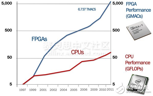 圖1.FPGA的發(fā)展速度甚至超過(guò)了CPU。
