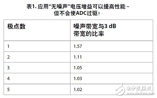 表1. 應(yīng)用“無(wú)噪聲”電壓增益可以提高性能 –但不會(huì)使ADC過驅(qū)！