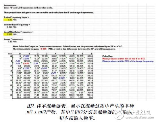 圖2. 樣本混頻器表，顯示在混頻過程中產(chǎn)生的多種nf1 ± mf2產(chǎn)物，其中f1和f2分別是混頻器的RF輸入和本振輸入頻率。