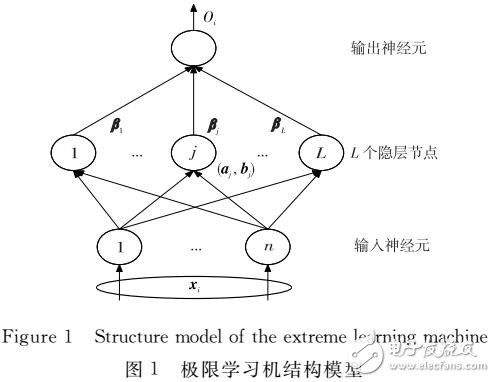 基于改進極限學(xué)習(xí)機算法的行為識別