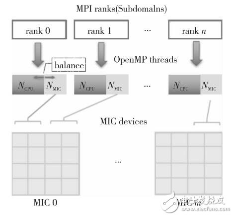 基于Intel MIC平臺(tái)大規(guī)模耗散粒子動(dòng)力學(xué)模擬的設(shè)計(jì)與優(yōu)化