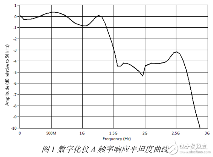 數(shù)字化儀相關(guān)知識的介紹及其選擇技巧的分享