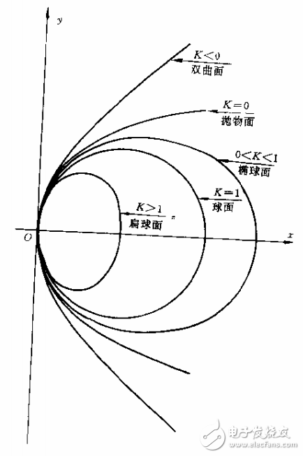 光學(xué)自動(dòng)設(shè)計(jì)及光學(xué)系統(tǒng)的分析