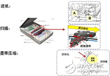 辦公自動化設(shè)備應(yīng)用的高能效步進電機驅(qū)動器方案解析