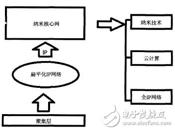 圖3 5G網(wǎng)絡(luò)結(jié)構(gòu)——納米核心