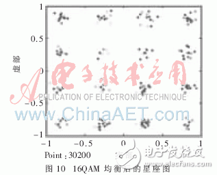 基于System Generator實現(xiàn)高速盲均衡器設(shè)計并闡述了MCMA算法的實現(xiàn)過程