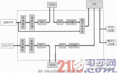 基于DM648+FPGA的圖像處理模塊設(shè)計與實現(xiàn)