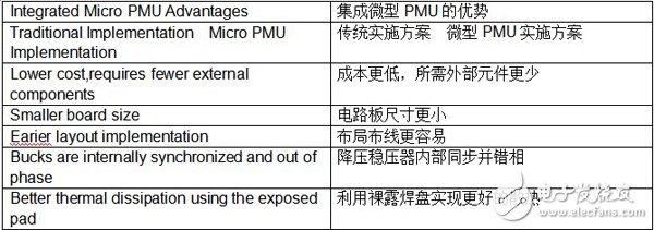 單個(gè)多通道IC可快速用于不同的應(yīng)用或配置中，輕松減少設(shè)計(jì)時(shí)間以及新產(chǎn)品的上市時(shí)間