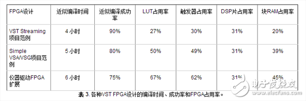 表 3. 各種VST FPGA設計的編譯時間、成功率和FPGA占用率