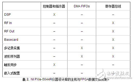 表 2.  NI PXIe-5644R儀器設計庫的主機與FPGA數(shù)據(jù)交換機制