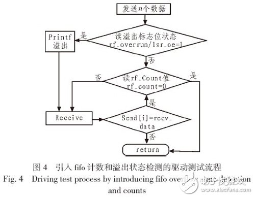圖4 引入fifo 計(jì)數(shù)和溢出狀態(tài)檢測(cè)的驅(qū)動(dòng)測(cè)試流程