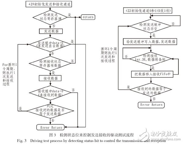 圖3 檢測(cè)狀態(tài)位來(lái)控制發(fā)送接收的驅(qū)動(dòng)測(cè)試流程