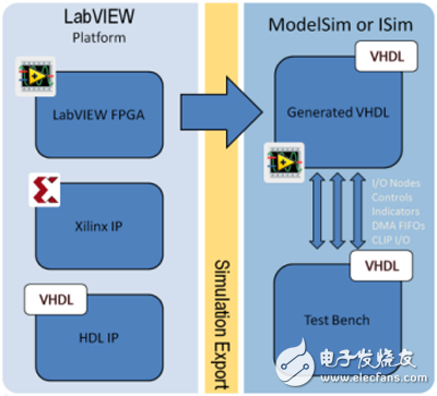 圖3. 通過修改由LabVIEW建立的測(cè)試平臺(tái)，您能夠在ModelSim 或者 Isim.中執(zhí)行周期精準(zhǔn)仿真。