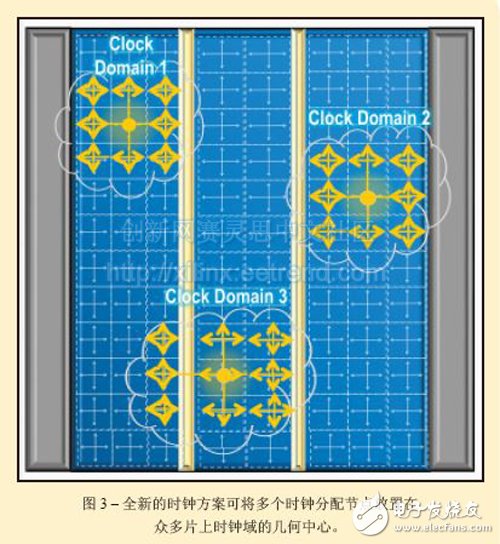 圖3：全新的時(shí)鐘方案可將多個(gè)時(shí)鐘分配節(jié)點(diǎn)放置在眾多片上時(shí)鐘域的幾何中心。