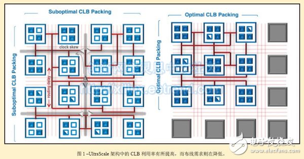 圖1：UltraScale架構(gòu)中的CLB利用率有所提高，而布線需求則在降