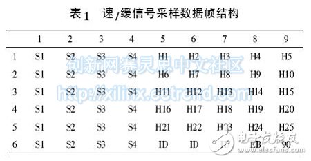 表1 速/緩信號采樣數(shù)據(jù)幀結(jié)構(gòu)