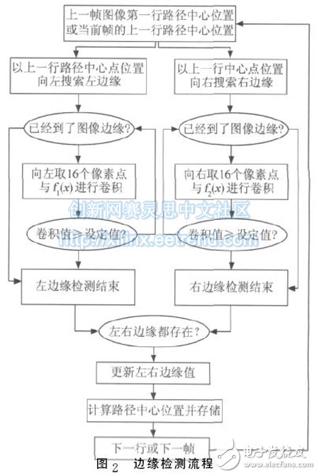 圖２　邊緣檢測(cè)流程