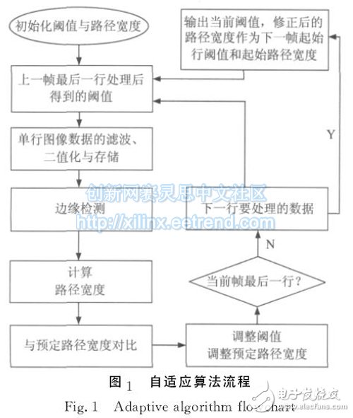 圖１　自適應(yīng)算法流程