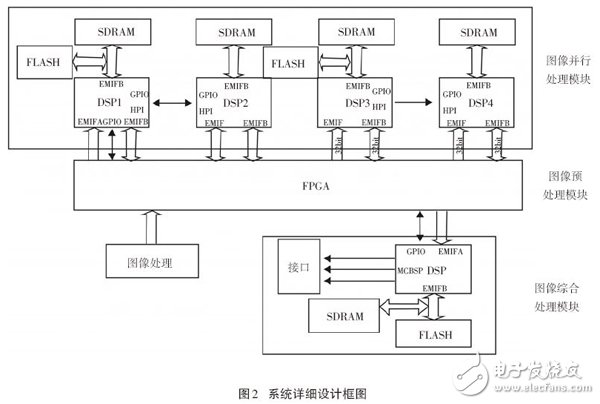 基于多DSP與FPGA的實(shí)時圖像處理系統(tǒng)設(shè)計(jì)